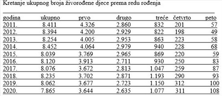 Kretanje ukupnog broja živorođene djece prema redu rođenja