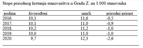 Stope prirodnog kretanja stanovništva u Gradu Z. na 1000 stanovnika